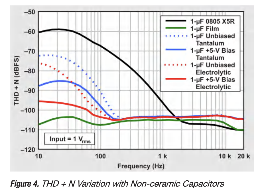 Graph From TI Capacitor Document